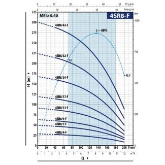 Pompa głębinowa 4SR 8-4 0,75kw 400V PEDROLLO silnik wodny 4PS