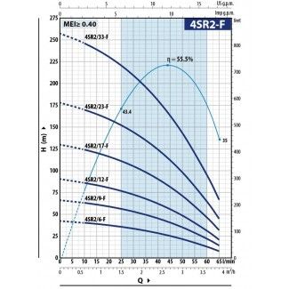Pompa głębinowa 4SRm 2-23-F 1,5 230V PEDROLLO silnik wodny 4PS