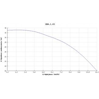 Pompa głębinowa Hydro-Vacuum 6” GBA 1.03 1,5kw/400V