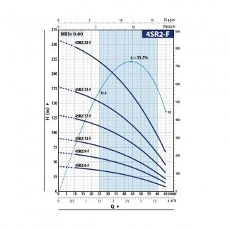 Pompa głębinowa 4SR 2-23 1,5kw 400V PEDROLLO