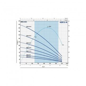 Pompa głębinowa 4SR 15-39 7,5kw/ 400V PEDROLLO silnik wodny 4PS