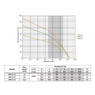 Pompa głębinowa OMNIGENA SPX 5-17 1,5kw/400V SUMOTO