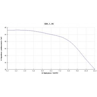 Pompa głębinowa Hydro-Vacuum 6” GBA 1.06 2,2kw/400V