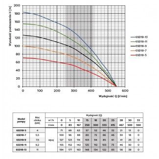 Pompa 6SD 18-7  SUMOTO Omnigena