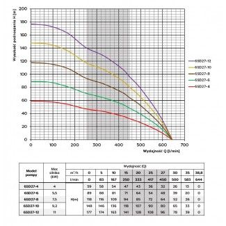 Pompa 6SD 27-4 SUMOTO Omnigena