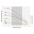 Wykres pracy pompy głębinowej 4S10 Belgiardino z silnikiem wodnym Omnigena 230V