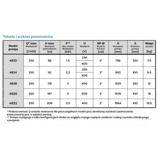 Tabela parametrów pracy pompy głębinowej 4R10 z silnikiem Omnigena 230V