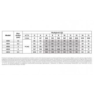 Tabela parametrów pracy pompy głębinowej 4R14 Belgiardino z silnikiem Sumoto 230V