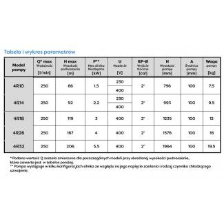 Tabela parametrów pracy pompy głębinowej 4R26 z silnikiem 400V  Sumoto 4400N