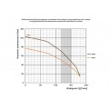 Wykres pracy pompy głębinowej 4N13 z silnikiem Omnigena 230V