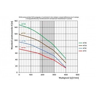 Wykres parametrów pracy pompy głębinowej 4F13 z silnikiem Sumoto 4400N 400V