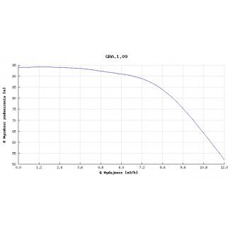 Pompa głębinowa Hydro-Vacuum 6” GBA 1.09 3,7kw/400V