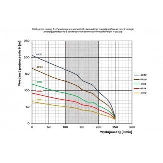 Wykres pracy pompy głębinowej 4R14 z silnikiem Sumoto 230V