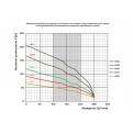 Wykres pracy pompy głębinowej 4R14 z silnikiem Sumoto 230V