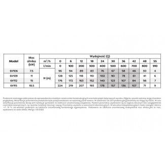 Tabela parametrów pracy pompy głębinowej 6V106 Belgiardino z silnikiem Omnigena 400V
