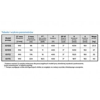 Tabela i wykres parametrów pracy pompy głębinowej 6V106 Belgiardino z silnikiem Omnigena 400V