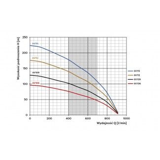 Wykres parametrów pracy pompy głębinowej 6V106 z silnikiem Omnigena 400V