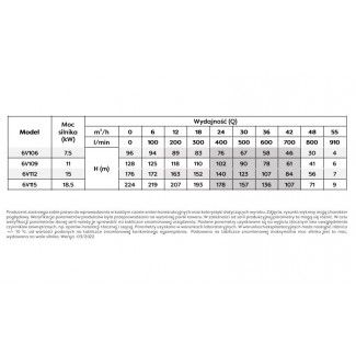 Tabela parametrów pracy pompy głębinowej 6V112 Belgiardino z silnikiem Omnigena 400V