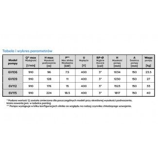 Tabela i wykres parametrów pracy pompy głębinowej 6V112 Belgiardino z silnikiem Omnigena 400V