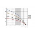 Wykres parametrów pracy pompy głębinowej 6V112 z silnikiem Omnigena 400V
