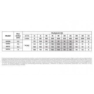 Tabela parametrów pracy pompy głębinowej 6X108 Belgiardino z silnikiem Omnigena 400V