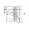 Wykres parametrów pracy pompy głębinowej 6X108 z silnikiem Omnigena 400V