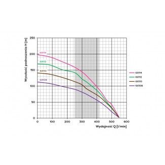 Wykres parametrów pracy pompy głębinowej 6X112 z silnikiem Sumoto 400V