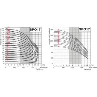 Pompa głębinowa OMNIGENA 6" SPO 17-9  5,5kw/400V 4" WODNY