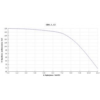 Pompa głębinowa Hydro-Vacuum 6” GBA 1.12 5,5kw/400V
