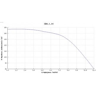 Pompa głębinowa Hydro-Vacuum 6” GBA 1.14 5,5kw/400V