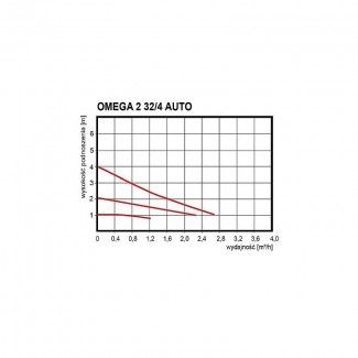 Wykres elektronicznej pompy obiegowej OMEGA2 32-40/180