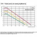 Wykres pracy ze stałą prędkością elektronicznej pompy obiegowej TERMO 25-8/180 Omnigena