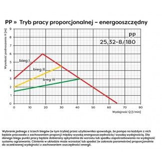 Wykres pracy proporcjonalnej- energooszczędnej elektronicznej pompy obiegowej TERMO 25-8/180 Omnigena