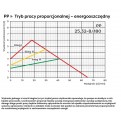 Wykres pracy proporcjonalnej- energooszczędnej elektronicznej pompy obiegowej TERMO 25-8/180 Omnigena