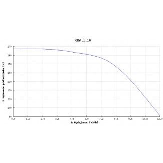 Pompa głębinowa Hydro-Vacuum 6” GBA 1.16 7,5kw/400V