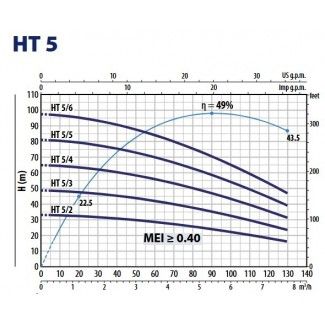 Wykres pracy pompy HT 5/3 Pedrollo