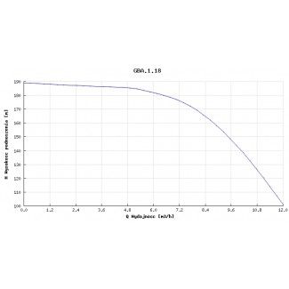 Pompa głębinowa Hydro-Vacuum 6” GBA 1.18 7,5kw/400V