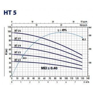 Wykres pracy pompy HT 5/4 Pedrollo