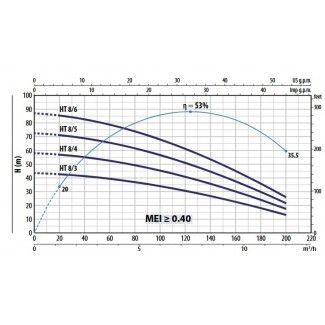 Wykres pracy pompy HT 8/5 Pedrollo