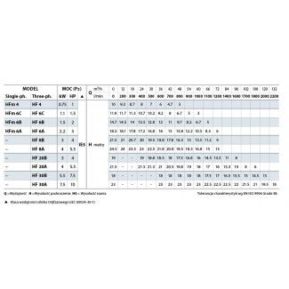 Dane techniczne pompy HF Pedrollo