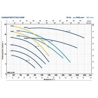 Wykres pracy pompy HF Pedrollo