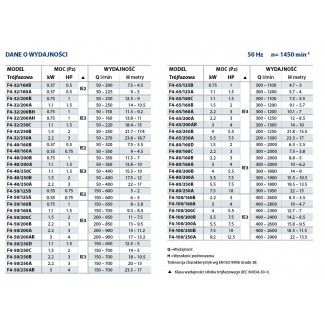 Dane techniczne pompy F4 Pedrollo