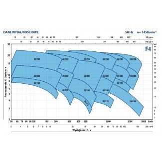 Wykres pracy pompy F4 Pedrollo
