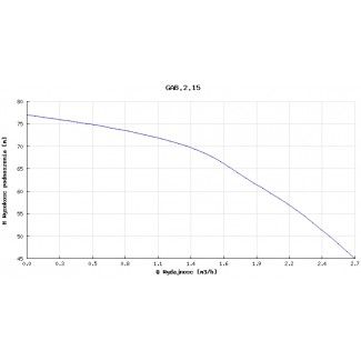 Pompa głębinowa GAB 2.15 1,1kw 230V