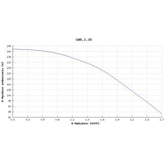 Pompa głębinowa GAB 2.28 2,2kw 230V