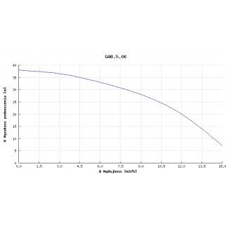 Pompa głębinowa GAB 5.06 1,5kw 400V
