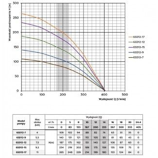 Wykres pracy pompy 6SD 12-7 4kw/400V