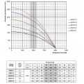 Wykres i parametry pompy 6SD 12-7