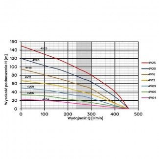 Wykres pracy pompy Pompa głębinowa 4V16 Omnigena