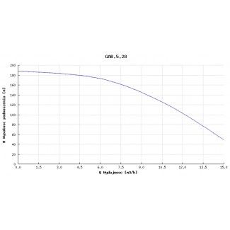 Pompa głębinowa GAB 5.28 7,5kw 400V